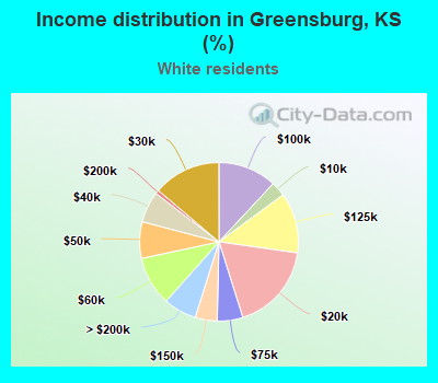 Income distribution in Greensburg, KS (%)