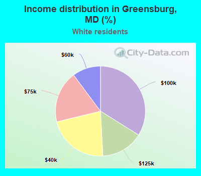 Income distribution in Greensburg, MD (%)