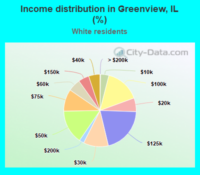 Income distribution in Greenview, IL (%)