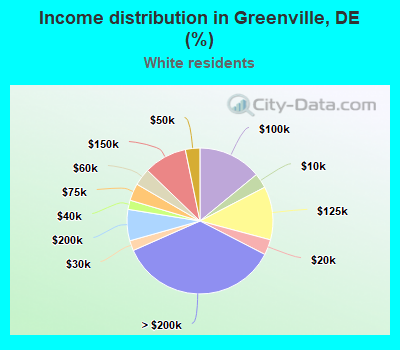 Income distribution in Greenville, DE (%)