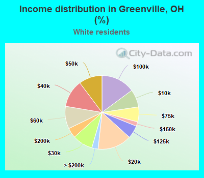 Income distribution in Greenville, OH (%)