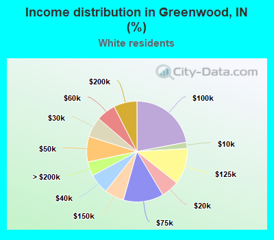 Income distribution in Greenwood, IN (%)