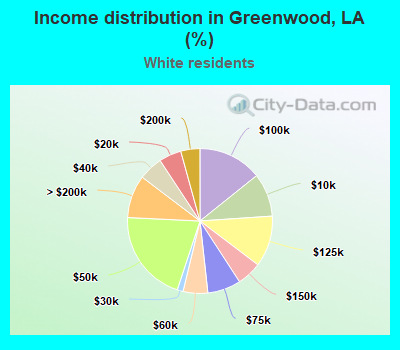 Income distribution in Greenwood, LA (%)