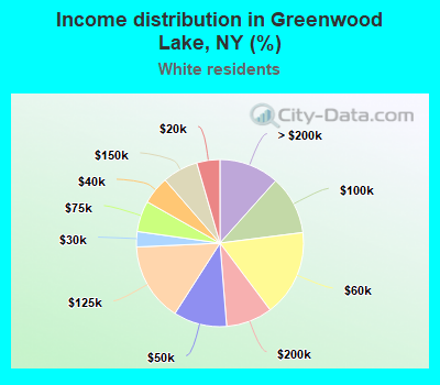 Income distribution in Greenwood Lake, NY (%)