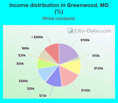 Income distribution in Greenwood, MO (%)