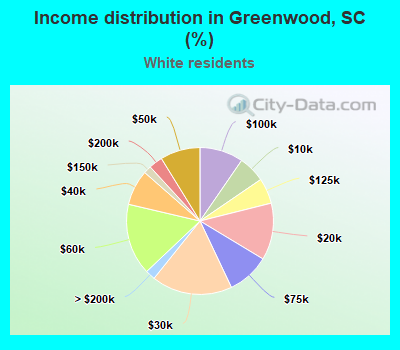 Income distribution in Greenwood, SC (%)