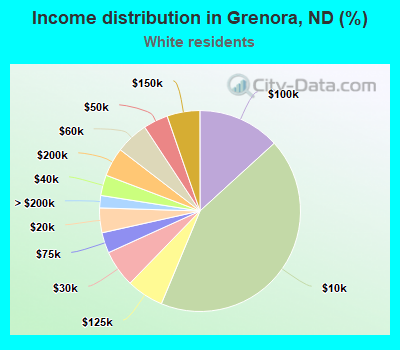 Income distribution in Grenora, ND (%)