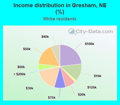 Income distribution in Gresham, NE (%)