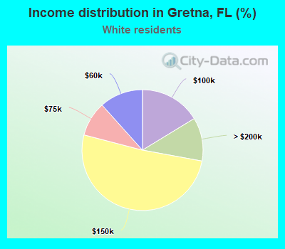 Income distribution in Gretna, FL (%)