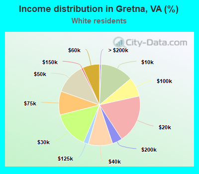 Income distribution in Gretna, VA (%)