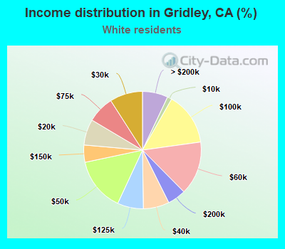 Income distribution in Gridley, CA (%)