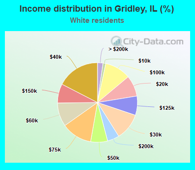 Income distribution in Gridley, IL (%)