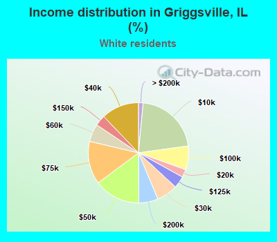 Income distribution in Griggsville, IL (%)