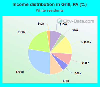 Income distribution in Grill, PA (%)