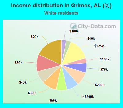 Income distribution in Grimes, AL (%)