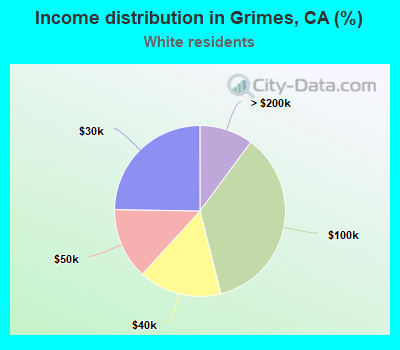 Income distribution in Grimes, CA (%)