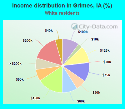 Income distribution in Grimes, IA (%)