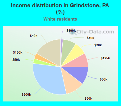 Income distribution in Grindstone, PA (%)