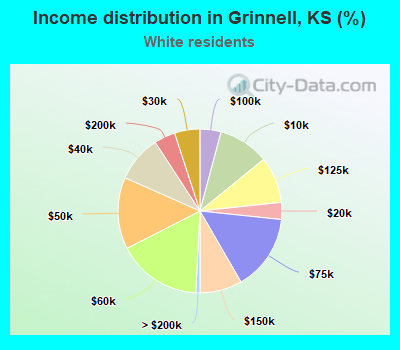 Income distribution in Grinnell, KS (%)
