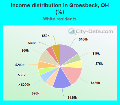 Income distribution in Groesbeck, OH (%)