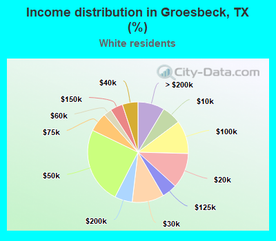 Income distribution in Groesbeck, TX (%)