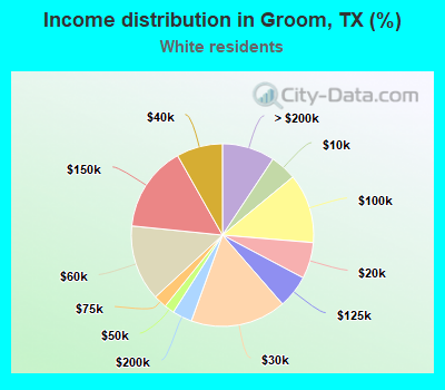 Income distribution in Groom, TX (%)