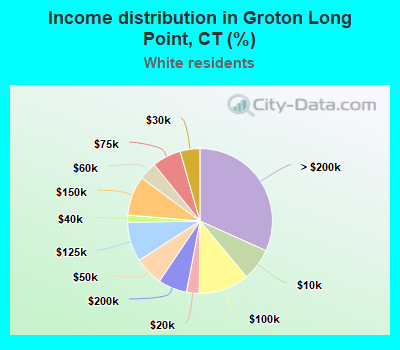 Income distribution in Groton Long Point, CT (%)
