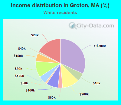 Income distribution in Groton, MA (%)