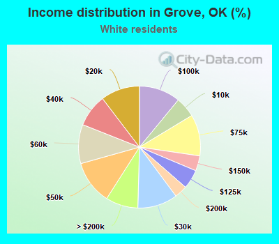 Income distribution in Grove, OK (%)