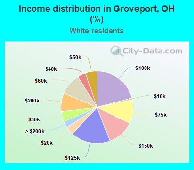 Income distribution in Groveport, OH (%)