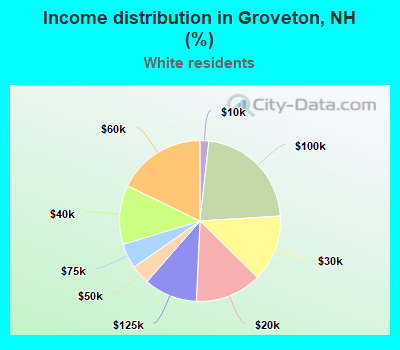 Income distribution in Groveton, NH (%)
