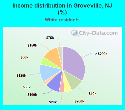 Income distribution in Groveville, NJ (%)