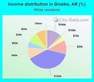 Income distribution in Grubbs, AR (%)