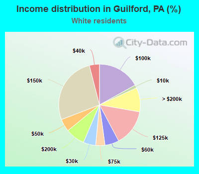 Income distribution in Guilford, PA (%)