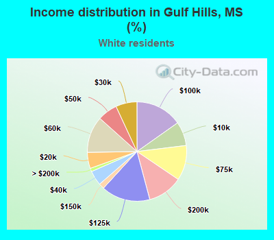 Income distribution in Gulf Hills, MS (%)