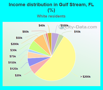 Income distribution in Gulf Stream, FL (%)