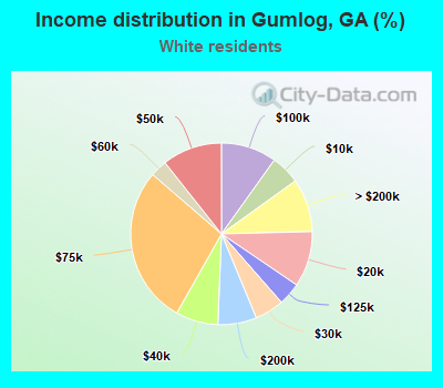 Income distribution in Gumlog, GA (%)