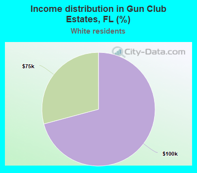 Income distribution in Gun Club Estates, FL (%)