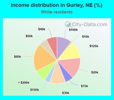 Income distribution in Gurley, NE (%)