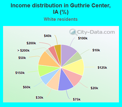 Income distribution in Guthrie Center, IA (%)