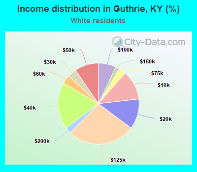 Income distribution in Guthrie, KY (%)
