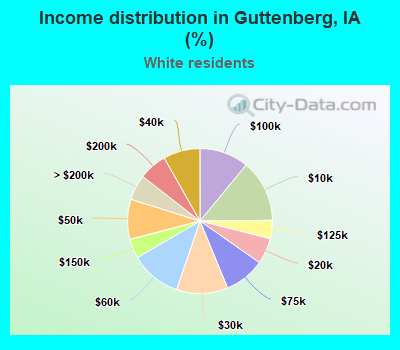 Income distribution in Guttenberg, IA (%)