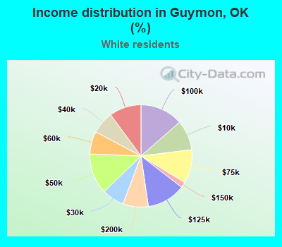 Income distribution in Guymon, OK (%)