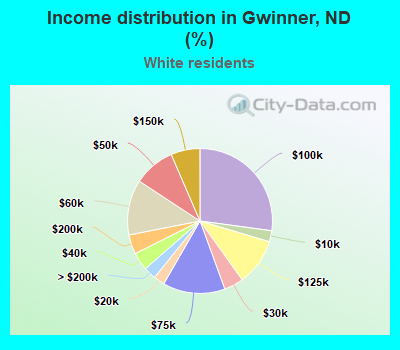 Income distribution in Gwinner, ND (%)