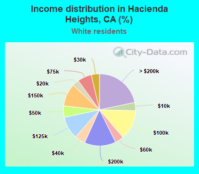 Income distribution in Hacienda Heights, CA (%)