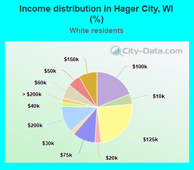 Income distribution in Hager City, WI (%)