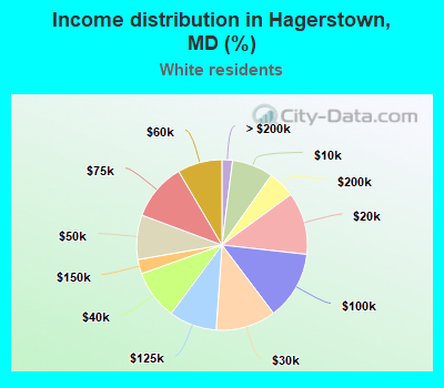 Income distribution in Hagerstown, MD (%)