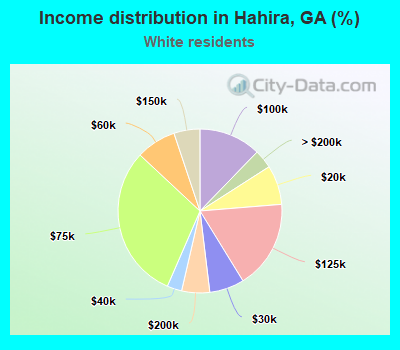 Income distribution in Hahira, GA (%)