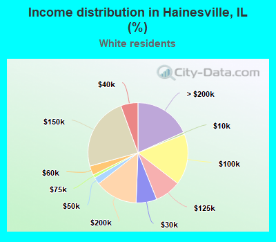 Income distribution in Hainesville, IL (%)