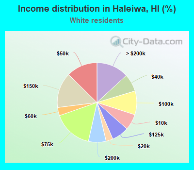 Income distribution in Haleiwa, HI (%)
